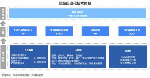 2023年中國超級(jí)自動(dòng)化行業(yè)洞察報(bào)告 軟件開發(fā)領(lǐng)域的變革與機(jī)遇